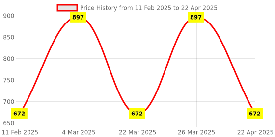 myntra.com CARET ORGANIC Set Of 3 Super-Pigmented Liquid Matte Lipsticks - 2 ml Each - 7-4-5 caret organic Price History Graph from 11 Feb 2025 to 22 Apr 2025
