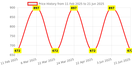 myntra.com CARET ORGANIC Set Of 3 Super-Pigmented Liquid Matte Lipsticks - 2 ml Each - 7-6-3 caret organic Price History Graph from 11 Feb 2025 to 21 Jun 2025
