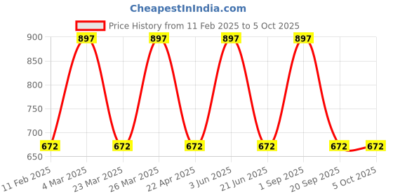 myntra.com CARET ORGANIC Set Of 3 Super-Pigmented Liquid Matte Lipsticks - 2 ml Each - Shade 7-3-2 caret organic Price History Graph from 11 Feb 2025 to 4 Oct 2025