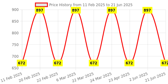 myntra.com CARET ORGANIC Set Of 3 Super-Pigmented Liquid Matte Lipsticks - 6 ml Each -7 - 5 - 6 caret organic Price History Graph from 11 Feb 2025 to 21 Jun 2025