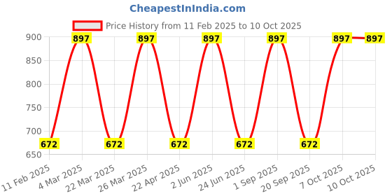 myntra.com CARET ORGANIC Set Of 3 Super-Pigmented Liquid Matte Lipsticks - 6 ml - Pink 4 caret organic Price History Graph from 11 Feb 2025 to 10 Oct 2025