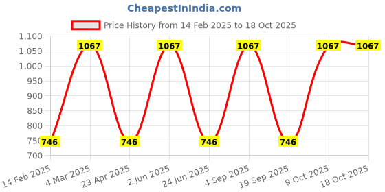 myntra.com CARET ORGANIC Set Of 3 Total Body Lotion 200 ml, Shampoo 100 g & Aloevera Gel 100 g caret organic Price History Graph from 14 Feb 2025 to 17 Oct 2025