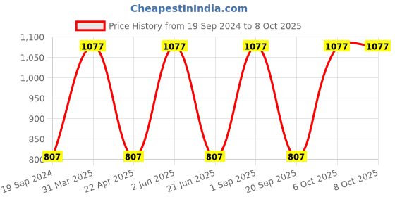 myntra.com CARET ORGANIC Set Of 3 Total Moisture Body Lotion - 200 ml Each caret organic Price History Graph from 19 Sep 2024 to 8 Oct 2025