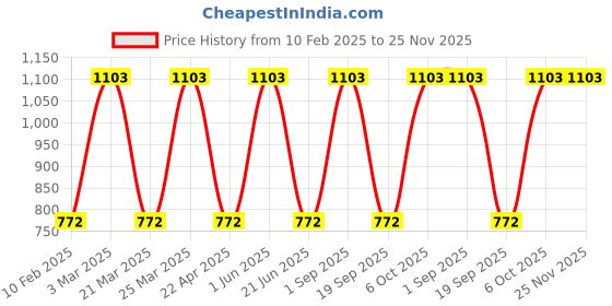 myntra.com CARET ORGANIC Set Of 3 Total Moisture Body Lotion, De-Tan Face Pack & Vitamin C & E Cream caret organic Price History Graph from 10 Feb 2025 to 25 Nov 2025
