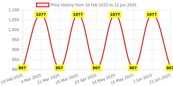 myntra.com CARET ORGANIC Set Of 3 Total Moisture Body Lotion Infused With Oatmeal Extract -200ml Each caret organic Price History Graph from 10 Feb 2025 to 21 Jun 2025