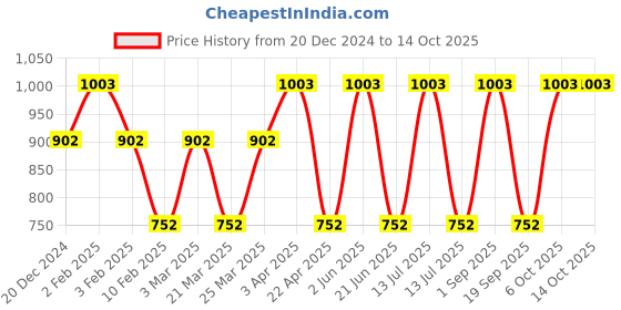 myntra.com CARET ORGANIC Set Of 3 Total Moisture Body Lotion, Radiance Cream & Vitamin C Glow Scrub caret organic Price History Graph from 20 Dec 2024 to 14 Oct 2025