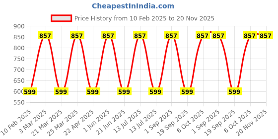 myntra.com CARET ORGANIC Set Of 3 Total Moisture Body Lotion With Papaya Kesar & Neem Aloevera Gel caret organic Price History Graph from 10 Feb 2025 to 19 Nov 2025