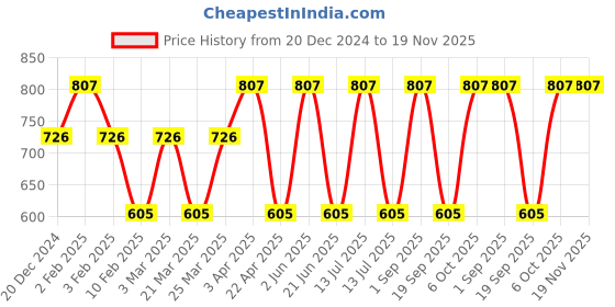 myntra.com CARET ORGANIC Set Of 3 Total Moisture Body Lotion With Vitamin C Soap & Neem Aloevera Gel caret organic Price History Graph from 20 Dec 2024 to 18 Nov 2025