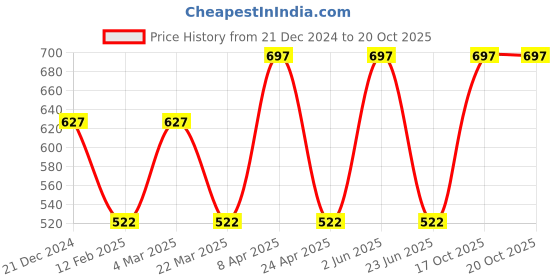 myntra.com CARET ORGANIC Set Of 3 Vita C Cream & Shampoo & Body Lotion - 100g & 100ml & 100ml caret organic Price History Graph from 21 Dec 2024 to 19 Oct 2025