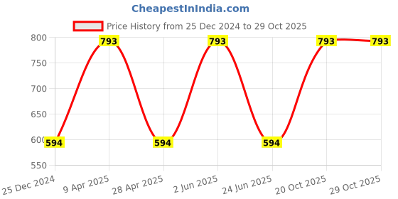 myntra.com CARET ORGANIC Set Of 3 Vitamin C & E Cream Onion Hair Oil Aloevera Shampoo caret organic Price History Graph from 25 Dec 2024 to 29 Oct 2025