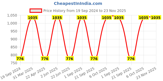 myntra.com CARET ORGANIC Set of 3 Vitamin C & E Daily Radiance Cream - 50 g Each caret organic Price History Graph from 19 Sep 2024 to 22 Nov 2025