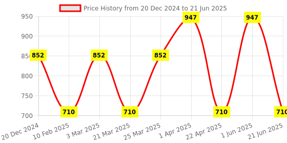 myntra.com CARET ORGANIC Set Of 3 Vitamin C Cream, Lemon Aloevera Gel & Haldi Chandan Ubtan Face Pack caret organic Price History Graph from 20 Dec 2024 to 21 Jun 2025
