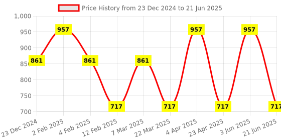myntra.com CARET ORGANIC Set Of 3 Vitamin C Cream, Neem Shampoo & Glutathione Vitamin C Soap Combo caret organic Price History Graph from 23 Dec 2024 to 21 Jun 2025