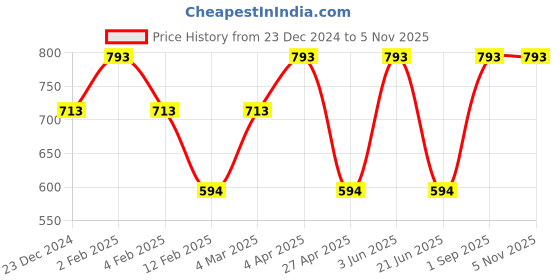 myntra.com CARET ORGANIC Set Of 3 Vitamin C Cream, Papaya Face Wash & Kojic Acid Vitamin C Soap caret organic Price History Graph from 23 Dec 2024 to 2 Nov 2025