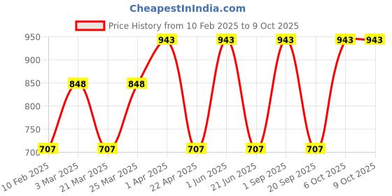 myntra.com CARET ORGANIC Set Of 3 Vitamin C Cream, Vitamin C Radiance Cream & Vitamin C Glow Scrub caret organic Price History Graph from 10 Feb 2025 to 9 Oct 2025