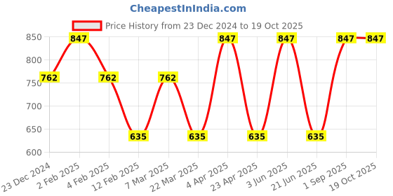 myntra.com CARET ORGANIC Set Of 3 Vitamin C Cream With Kojic Acid Vitamin C Soap & De-Tan Face Pack caret organic Price History Graph from 23 Dec 2024 to 19 Oct 2025