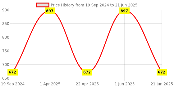 myntra.com CARET ORGANIC Set Of 3 Vitamin C Face Wash With Raspberry & Papaya - 100 ml Each caret organic Price History Graph from 19 Sep 2024 to 21 Jun 2025