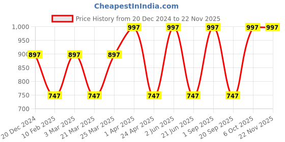 myntra.com CARET ORGANIC Set Of 3 Vitamin C Glow Scrub & Ubtan Face Pack & Nourishing Cream caret organic Price History Graph from 20 Dec 2024 to 21 Nov 2025
