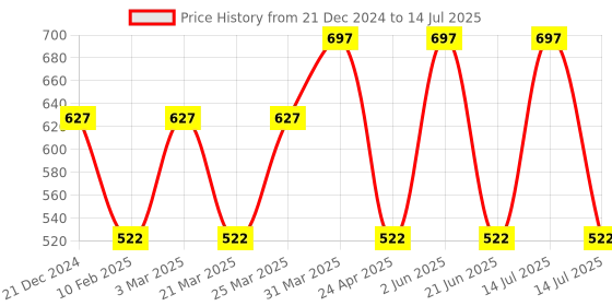 myntra.com CARET ORGANIC Set Of 3 Vitamin C Glow Scrub With Honey Body Lotion & Vitamin C Soap caret organic Price History Graph from 21 Dec 2024 to 14 Jul 2025