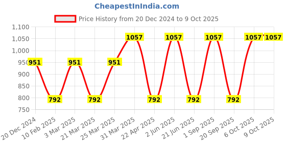 myntra.com CARET ORGANIC Set Of 3 Vitamin C Glow Scrub With Total Moisture Body Lotion & Honey Lotion caret organic Price History Graph from 20 Dec 2024 to 8 Oct 2025