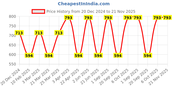 myntra.com CARET ORGANIC Set Of 3 Vitamin C Glow Scrub With Vitamin C Daily Cream & Kojic Acid Soap caret organic Price History Graph from 20 Dec 2024 to 20 Nov 2025