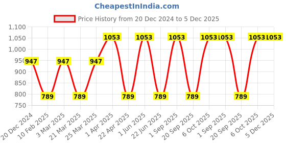 myntra.com CARET ORGANIC Set Of 3 Vitamin C Radiance Cream Face Wash & Moisture Body Lotion Combo caret organic Price History Graph from 20 Dec 2024 to 5 Dec 2025