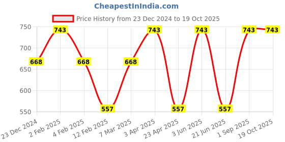 myntra.com CARET ORGANIC Set Of 3 Vitamin C Radiance Cream Glutathione Soap & Honey Body Lotion caret organic Price History Graph from 23 Dec 2024 to 19 Oct 2025