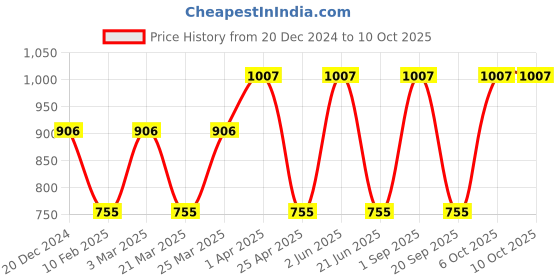 myntra.com CARET ORGANIC Set Of 3 Vitamin C Scrub With Neem Shampoo & Red Onion Seed Hair Oil caret organic Price History Graph from 20 Dec 2024 to 9 Oct 2025