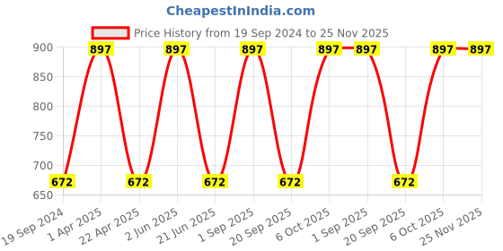 myntra.com CARET ORGANIC Set Of 3 Vitamin C Skin Brightening Face Scrub-100g Each caret organic Price History Graph from 19 Sep 2024 to 24 Nov 2025
