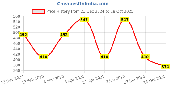 myntra.com CARET ORGANIC Set Of 3 Vitamin C Soap- 75 g- Neem Shampoo- 100 ml & Kojic Acid Soap- 75 g caret organic Price History Graph from 23 Dec 2024 to 18 Oct 2025