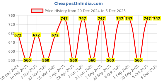 myntra.com CARET ORGANIC Set Of 3 Vitamin C Soap-75g, Vitamin C Glow Scrub & Aloevera Gel- 100g caret organic Price History Graph from 20 Dec 2024 to 5 Dec 2025