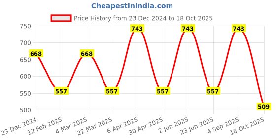 myntra.com CARET ORGANIC Set Of 3 Vitamin C Soap With Almond Body Lotion & Daily Radiance Cream caret organic Price History Graph from 23 Dec 2024 to 18 Oct 2025