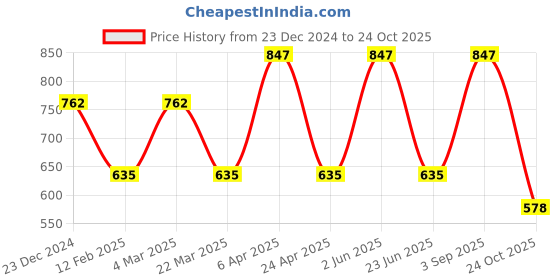 myntra.com CARET ORGANIC Set Of 3 Vitamin C Soap With Ubtan Face Pack & Nourishing Cream caret organic Price History Graph from 23 Dec 2024 to 24 Oct 2025