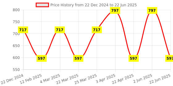 myntra.com CARET ORGANIC Set Of 3 Vitamin C Soap With Vitamin C Glow Scrub & Vitamin C Cream caret organic Price History Graph from 22 Dec 2024 to 22 Jun 2025