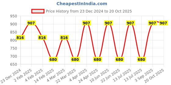 myntra.com CARET ORGANIC Set Of 3Body Lotion With De-Tan Face Pack & Vitamin C Soap caret organic Price History Graph from 23 Dec 2024 to 19 Oct 2025