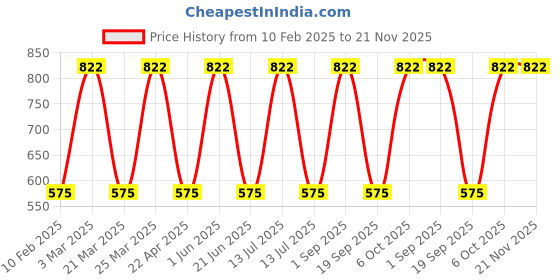 myntra.com CARET ORGANIC Set Of 3Papaya Facewash, Aloevera Gel & Vitamin C Glow Scrub - 100 g Each caret organic Price History Graph from 10 Feb 2025 to 20 Nov 2025
