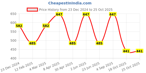 myntra.com CARET ORGANIC Set Of 3Soap- 75 g- Kesar Aloevera Gel & Lemon Aloevera - 100 g Each caret organic Price History Graph from 23 Dec 2024 to 25 Oct 2025