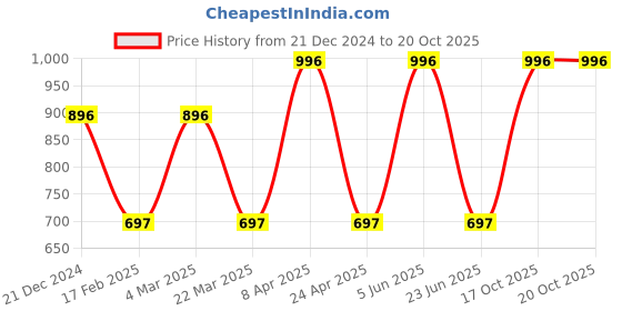 myntra.com CARET ORGANIC Set of 4 Aloevera Gel & Chandan Face Pack with Kojic Soap & Glutathione Soap caret organic Price History Graph from 21 Dec 2024 to 19 Oct 2025