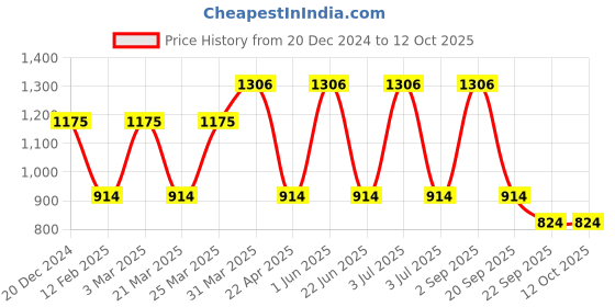 myntra.com CARET ORGANIC Set of 4 Bath and Body Combo caret organic Price History Graph from 20 Dec 2024 to 12 Oct 2025