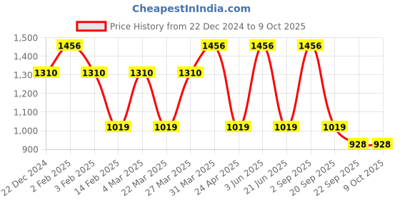 myntra.com CARET ORGANIC Set of 4 Bath and Body Combo caret organic Price History Graph from 22 Dec 2024 to 9 Oct 2025