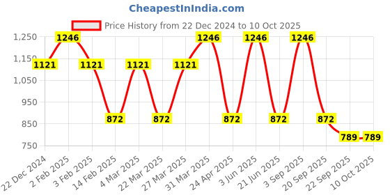 myntra.com CARET ORGANIC Set of 4 Bath and Body Combo caret organic Price History Graph from 22 Dec 2024 to 9 Oct 2025