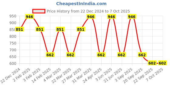 myntra.com CARET ORGANIC Set of 4 Bath and Body Combo caret organic Price History Graph from 22 Dec 2024 to 7 Oct 2025