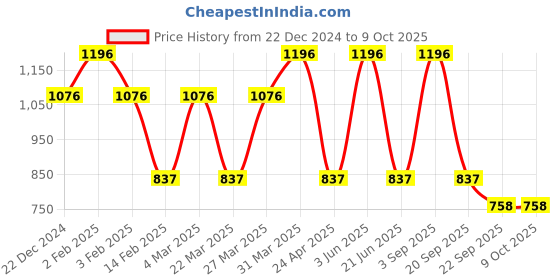 myntra.com CARET ORGANIC Set of 4 Bath and Body Combo caret organic Price History Graph from 22 Dec 2024 to 8 Oct 2025