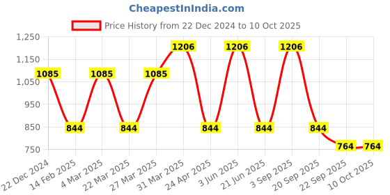 myntra.com CARET ORGANIC Set of 4 Bath and Body Combo caret organic Price History Graph from 22 Dec 2024 to 10 Oct 2025