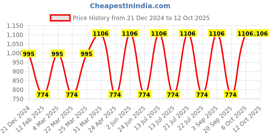 myntra.com CARET ORGANIC Set Of 4 Bath and Body Combo caret organic Price History Graph from 21 Dec 2024 to 11 Oct 2025