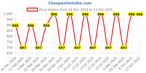 myntra.com CARET ORGANIC Set of 4 Bath and Body Combo caret organic Price History Graph from 24 Dec 2024 to 13 Oct 2025
