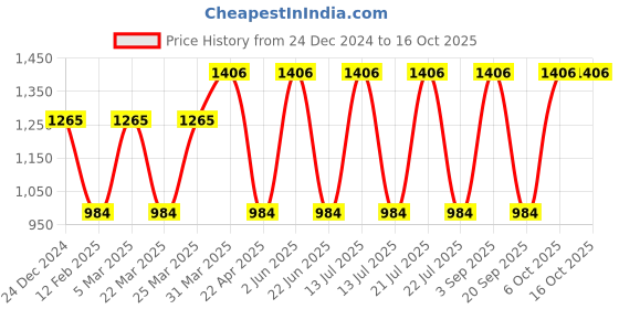 myntra.com CARET ORGANIC Set of 4 Bath and Body Combo caret organic Price History Graph from 24 Dec 2024 to 15 Oct 2025