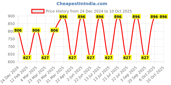 myntra.com CARET ORGANIC Set of 4 Bath and Body Combo caret organic Price History Graph from 24 Dec 2024 to 10 Oct 2025