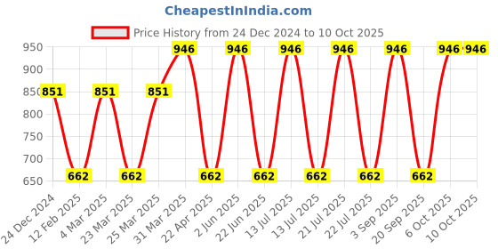 myntra.com CARET ORGANIC Set of 4 Bath and Body Combo caret organic Price History Graph from 24 Dec 2024 to 10 Oct 2025