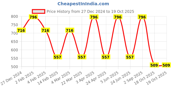 myntra.com CARET ORGANIC Set of 4 Bath and Body Combo caret organic Price History Graph from 27 Dec 2024 to 19 Oct 2025